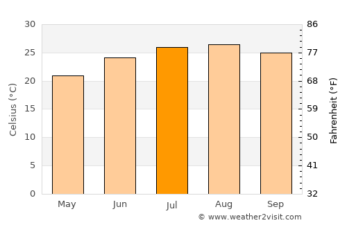 Nazareth average temperature in July