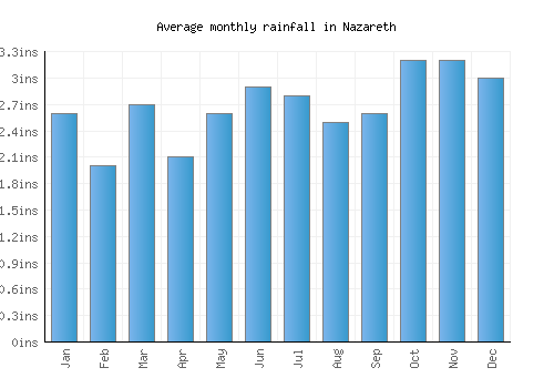 Nazareth monthly rainfall chart (inches)