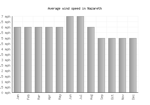 Nazareth average winspeed by month (mph)