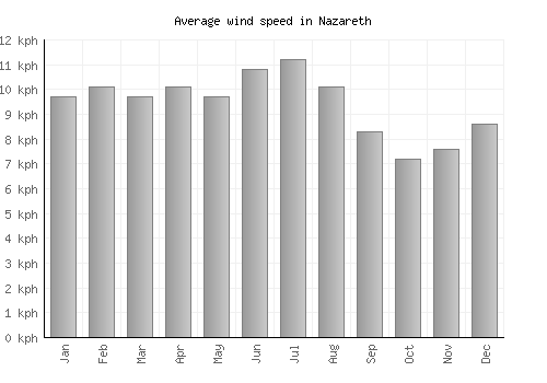Nazareth average winspeed by month (km/h)