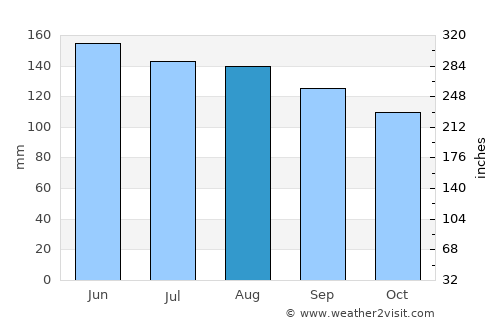 Nazarje average rain in August