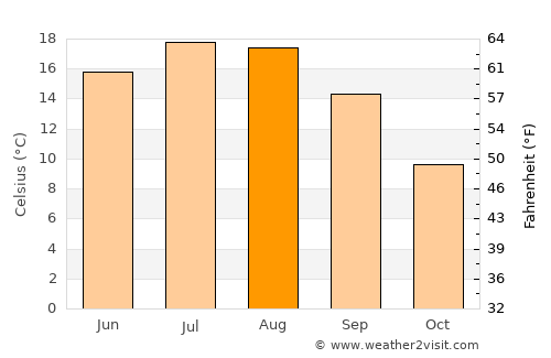 Nazarje average temperature in August