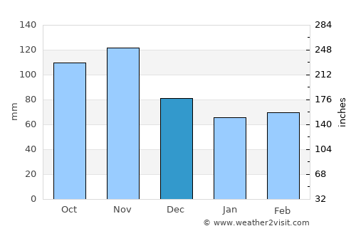 Nazarje average rain in December