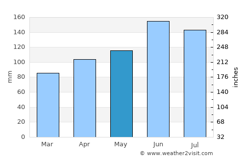 Nazarje average rain in May