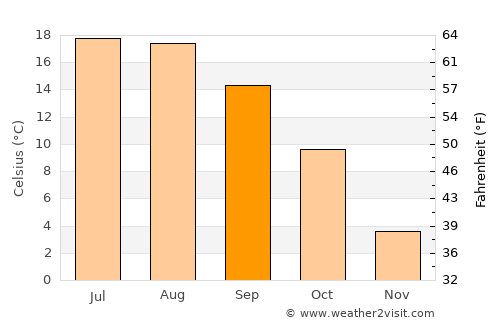 Nazarje average temperature in September