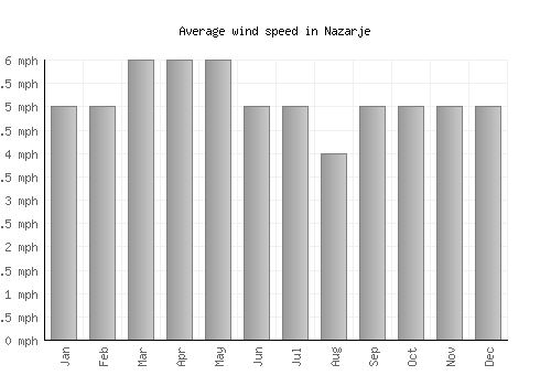 Nazarje average winspeed by month (mph)