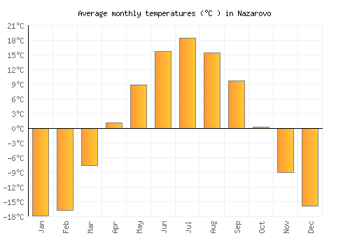 Nazarovo average temperature chart (Celsius)