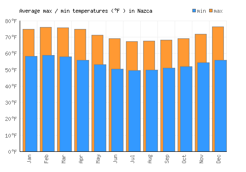 Nazca average minimum / maximum temperatures (Fahrenheit)