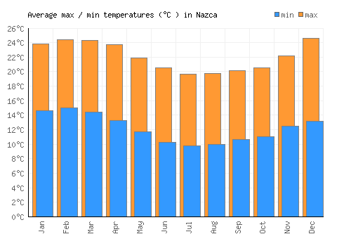 Nazca average minimum / maximum temperatures (Celsius)