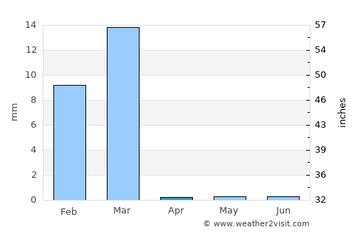 Nazca average rain in April