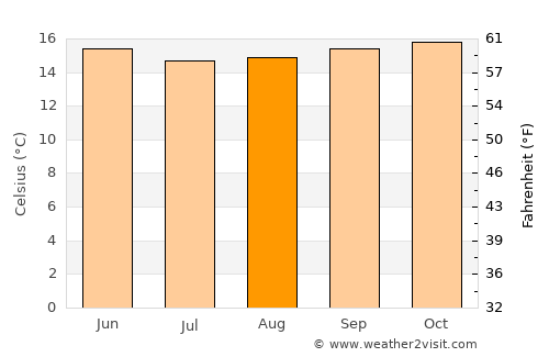 Nazca average temperature in August