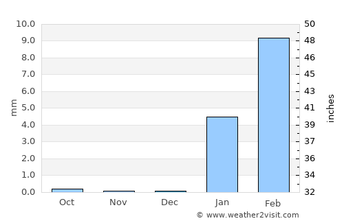 Nazca average rain in December
