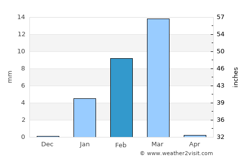 Nazca average rain in February