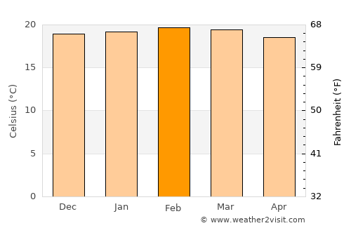 Nazca average temperature in February