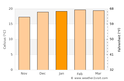 Nazca average temperature in January