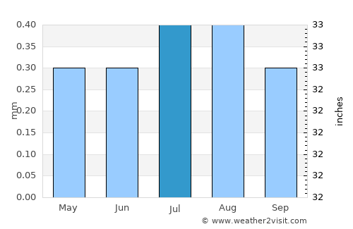 Nazca average rain in July