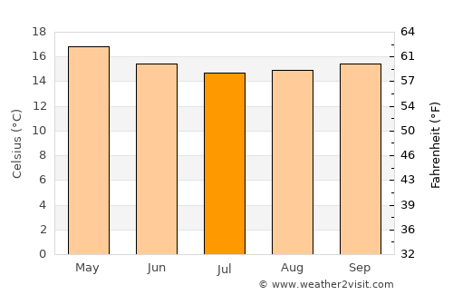 Nazca average temperature in July