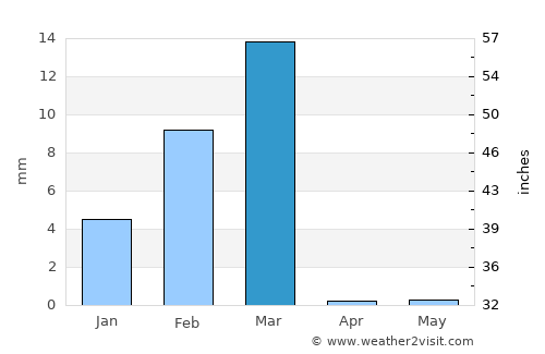 Nazca average rain in March
