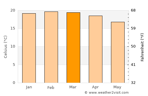 Nazca average temperature in March