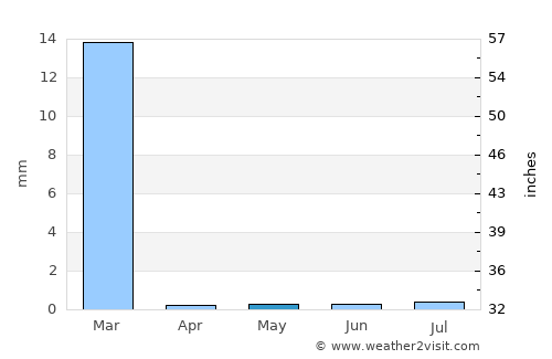Nazca average rain in May