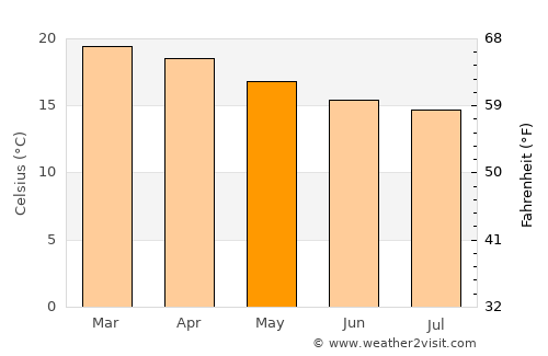 Nazca average temperature in May