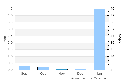 Nazca average rain in November