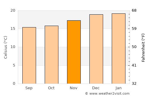 Nazca average temperature in November