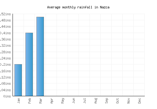 Nazca monthly rainfall chart (inches)