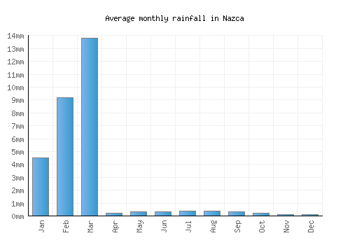 Nazca monthly rainfall chart (mm)