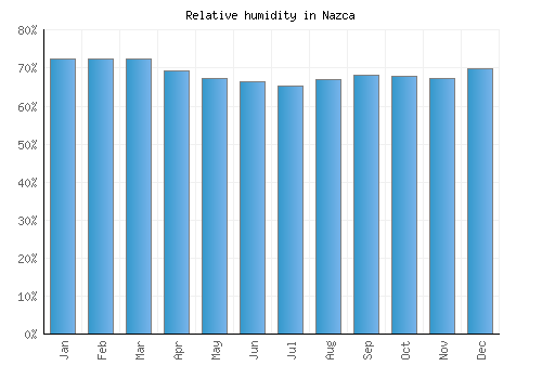 Nazca relative humidity averages