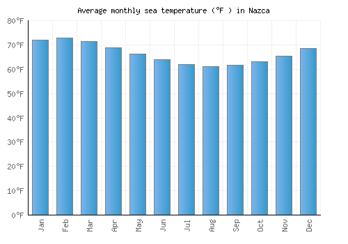 Nazca average sea temperature chart (Fahrenheit)