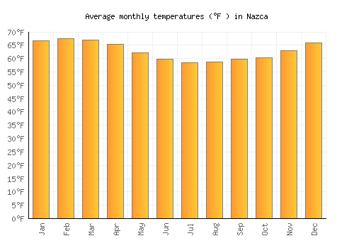 Nazca average temperature chart (Fahrenheit)