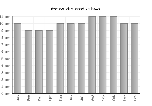 Nazca average winspeed by month (mph)