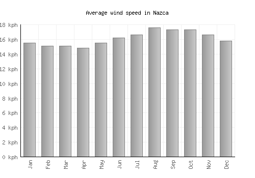 Nazca average winspeed by month (km/h)