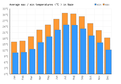 Naze average minimum / maximum temperatures (Celsius)