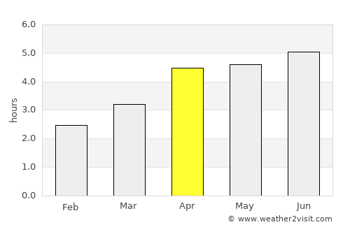 Naze average rain in April