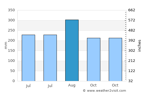 Naze average rain in August