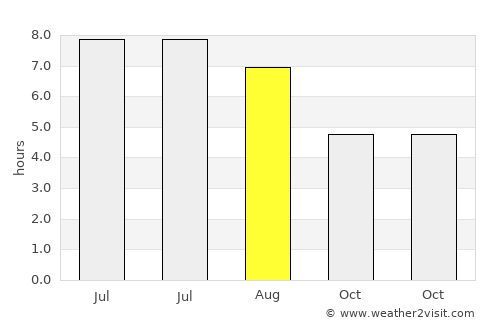 Naze average rain in August