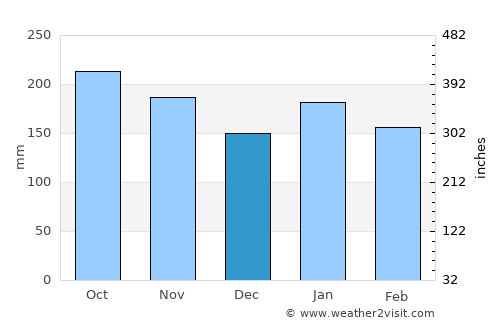 Naze average rain in December
