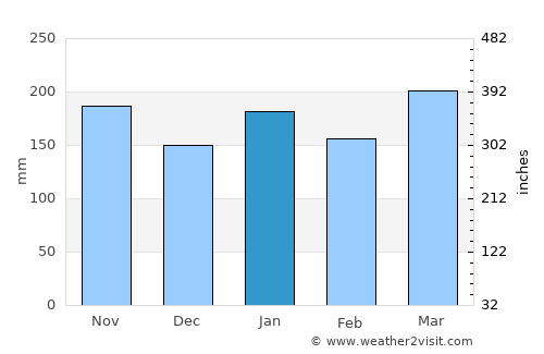 Naze average rain in January