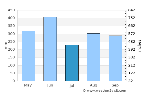 Naze average rain in July