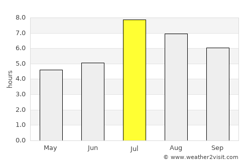 Naze average rain in July