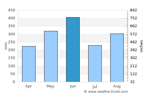 Naze average rain in June