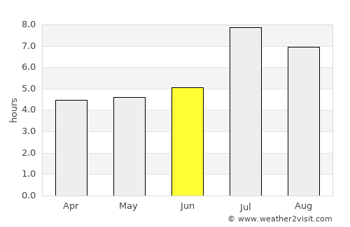 Naze average rain in June