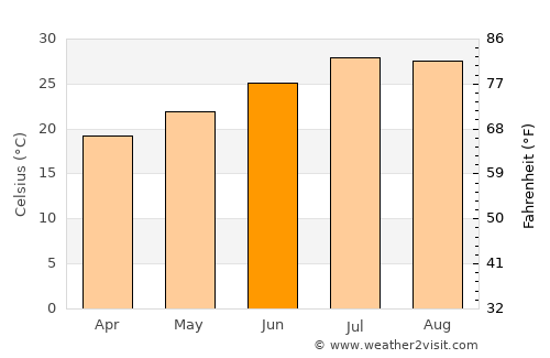 Naze average temperature in June