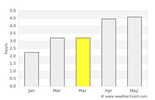 Naze average rain in March
