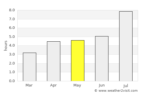 Naze average rain in May