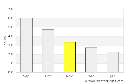Naze average rain in November