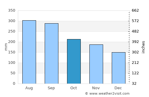 Naze average rain in October