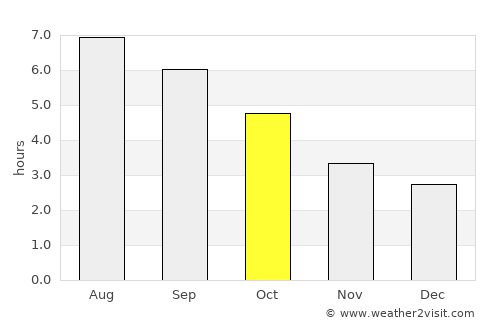 Naze average rain in October